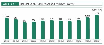 개발업체↑ PC방↓, 업계는 코로나 후 반등 기대