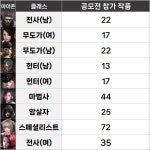 반환점 도달한 2023 공모전...금손들의 픽은 스페셜리스트