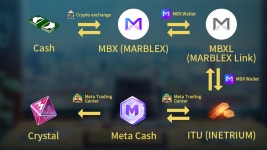 [Meta World] MBX → MBXL → ITU → Meta Cash → Crystal Exchange process