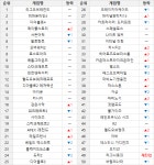 [순위분석] 두근두근 6차 전직, 역대 최고 PC방 점유율 달성한 메이플스토리