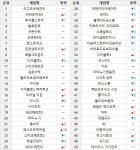 약진하는 패스 오브 엑자일, 후퇴하는 디아블로4