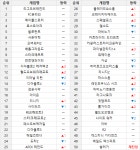 추석 다음 한글날, 블리자드 큰형들의 순위 상승