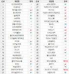 엔젤릭버스터 업데이트, 3위로 떠오른 메이플스토리