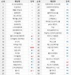 모바일 이어 PC에서도? 로드나인 16위 기록
