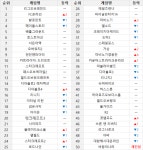 디아블로4, 마녀술의 시즌으로 4계단 순위 UP