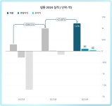 넵튠, 2024년 매출 1217억원...님블뉴런 최초 흑자 달성