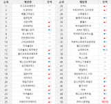 [순위분석] 롱런 신호탄? 배틀필드6 최대 동접자 74만 기록 | 웹진 인벤