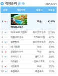 넥슨 메이플스토리, PC방 점유율 1위 달성 | 웹진 인벤