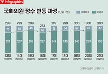 무능-부패해 36% 잘랐다…국회의원 정수 줄인 나라들 : zum 뉴스
