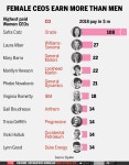 Infographic: Women CEOs head few large cos, but get paid more on avg - Times of India