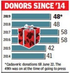 Mumbai touches 2018 cadaver donation tally in six months | Mumbai News - Times of India
