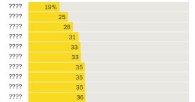 Top 10 Hardest and Easiest Spelling Bee Words, April 15-21 - The New York Times Top 10 Hardest and Easiest Spelling Bee Words... 