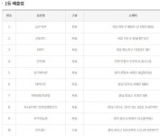 로또 1004회 1등 당첨지역, 서울·광명·부평·당진·홍성·나주·경주·성주 등 10곳 | 일요신문 로또 1004회 1등 당첨지역, 서울·광명·부평...