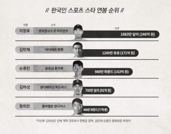 쏘니가 3등이라고? 이정후 계약으로 본 코리안리거 연봉 순위 | 일요신문 쏘니가 3등이라고? 이정후 계약으로 본 코리안리거 연봉 순위