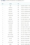 로또 777회 당첨지역, 부여 ‘장미슈퍼’ 자동1-수동1 “1등 배출” | 일요신문 로또 777회 당첨지역, 부여 ‘장미슈퍼’ 자동1-수동1 “1등... 