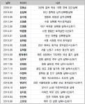 고유정 사례로 본 역대 신상공개 피의자 21명 뜯어보니… | 일요신문 고유정 사례로 본 역대 신상공개 피의자 21명 뜯어보니…