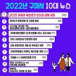 구미 시민들, 2022년 구미시 뉴스 1위 ‘2025아시아 육상경기 선수권 대회 유치’ 뽑아 | 일요신문 구미 시민들, 2022년 구미시 뉴스 1위... 