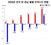 경남 무역수지 9개월 연속 흑자…선박·자동차 ‘호조’ | 일요신문 경남 무역수지 9개월 연속 흑자…선박·자동차 ‘호조’