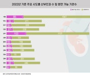 [사라지는 분만병원①] 아이 낳을 곳 찾아 삼만리…서울도 예외 아니다 | 일요신문 [사라지는 분만병원①] 아이 낳을 곳 찾아 삼만리…서울도... 
