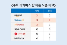 15화 이커머스의 탑(Top) 버튼은 어떻게 다를까?