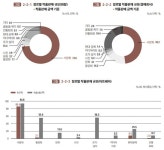 미술품 거래는 서양화가 가장 많다 (5-4)