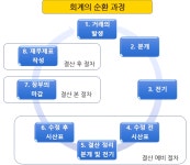 [사업의 기초] 회계(장부)5_12일 차