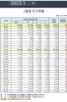 구미시 2023년 1월 말 인구현황 - 감소 - 텐인텐 경제분석연구소 - 구미텐인텐 (대구포항김천경북 부동산아파트정보) 구미시 2023년 1월 말... 