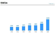 [천일식품] 2022년 상반기 각 부문별 정규직 인력 채용 (~2/11) - 구 인 - 특급,1급,2급 3급 소방안전관리자 / 건물시설관리 [천일식품] 2022년... 