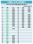 제119차 26년 08월 전북 진안(명도봉 863m) 예약자 명단 - ☆ 예약 및... 제119차 26년 08월 전북 진안(명도봉 863m) 예약자 명단