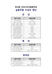 제19회 전국수리무용콩쿠르 실용무용 수상자 명단 - 공지사항 - 전국수리무용콩쿠르 제19회 전국수리무용콩쿠르 실용무용 수상자 명단