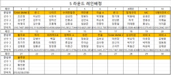2023년 경상남도협회장배 클럽대항 볼링대회 5, 6라운드 접수방 - ◑ 대회참가 신청방 - 경상남도볼링협회(생활체육) 경상남도볼링협회(생활체육)