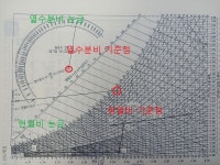 선도에 현열비선, 열수분비선 사용하기 - 자유게시판(일반) - 기문사 건축(기계)설비 선도에 현열비선, 열수분비선 사용하기