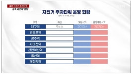 수억 들여놓고울산역 자전거 주차타워 `무용지물`로 - ◈자전거교통문화정보 - 녹색자전거봉사단연합 수억 들여놓고울산역 자전거 주차타워... 