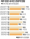 제주관광의 삼중고로 빨간불켜져 - ◈도보자전거여행길 - 녹색자전거봉사단연합 제주관광의 삼중고로 빨간불켜져