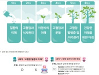 만성질환 당뇨병 고혈압 건강교실 - 건강상식과 정보 - 녹색자전거봉사단연합 만성질환 당뇨병 고혈압 건강교실
