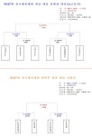 제107회 전국체육대회 전남 대표 선발전(고등부, 대학부) 대진표(4월14일~17일=강진청자구장) - 자유게시판 - 축구선수 학부모연합회 제107회... 