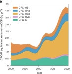 오존층 파괴하는 프레온가스, 다시 늘었다 - 지구환경 재앙 - GMI바이오융합연구소 오존층 파괴하는 프레온가스, 다시 늘었다