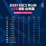 2021 K리그 주니어 U18 최종 순위 - __ +경기결과 - 한국축구신문 2021 K리그 주니어 U18 최종 순위