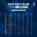 2021 K리그 주니어 U15 최종 순위 - __ +경기결과 - 한국축구신문 2021 K리그 주니어 U15 최종 순위