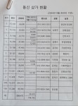 동신상가 자치운영을 하면 관리비가 현재의 1/3으로 닞출수 있습니다. - 동신상가 자치회 - 산에가자 친구야 동신상가 자치운영을 하면 관리비가... 