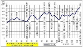 백두대간남진35구간(중재-복성이재) - 백두대간종주 - 레스비의 산 이야기 백두대간남진35구간(중재-복성이재)