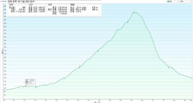 경기둘레길 41-2 대동정류장(다리골입구)-청룡사정류장 - 둘레길 GPS Track - GPS 월드 경기둘레길 41-2 대동정류장(다리골입구)-청룡사정류장