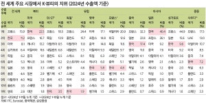 유럽·중동, K-뷰티의 미개척 성장지로 부상 - ◈중동,유럽소식(뷰티,경제)◈ - 인코아 화장품도매공유카페 유럽·중동, K-뷰티의 미개척 성장지로... 