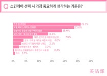 오예스스킨케어좌훈카페 | 日 스킨케어 선택 기준, ‘효과 체감’과 ‘가성비’로 재편 - ◈일본소식(뷰티,경제)◈ - 인코아 화장품도매공유카페 日 스킨케어 선택 기준...