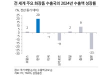 유럽·중동, K-뷰티의 미개척 성장지로 부상 - ◈중동,유럽소식(뷰티,경제)◈ - 인코아 화장품도매공유카페 유럽·중동, K-뷰티의 미개척 성장지로... 