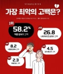 결혼정보회사에서 조사한 가장 최악의 고백 - 악플달면 쩌리쩌려버려 - ＊여성시대＊ 차분한 20대들의 알흠다운 공간 결혼정보회사에서 조사한 