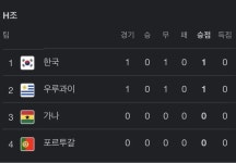 현재 월드컵 H조 순위.jpg - 악플달면 쩌리쩌려버려 - ＊여성시대＊ 차분한 20대들의 알흠다운 공간 현재 월드컵 H조 순위.jpg