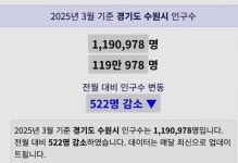 살기 좋은 도시인데 살기 안좋은 도시 수원 - 악플달면 쩌리쩌려버려... 차분한 20대들의 알흠다운 공간 살기 좋은 도시인데 살기 안좋은 도시 수원