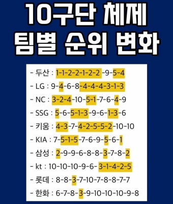 [KBO] 야구 10구단 체제 팀별 순위 변화 - 악플달면 쩌리쩌려버려 - ＊여성시대＊ 차분한 20대들의 알흠다운 공간 [KBO] 야구 10구단 체제 팀별...
