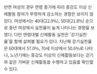 숨 약간 가빠지는 중강도 이상 운동하는 성인, 4명 중 1명 뿐(작년 7월... 약간 가빠지는 중강도 이상 운동하는 성인, 4명 중 1명 뿐(작년 7월 기사)